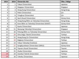 The Times Higher Education Asya Üniversiteleri Sıralaması-İlk 20 Üniversite