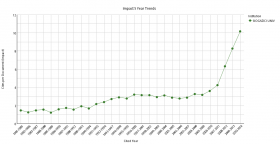Thomson Reuters inCites 2015 Verileri