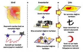 Deprem hasar ve kayıp tahmin yöntemi şematik gösterimi