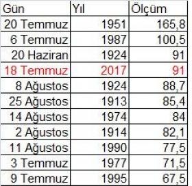Yağış Tablosu- Yıllara Göre