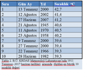 Tablo 2: 1911 Temmuz- 2017 Haziran arasında ölçülen en büyük 10 sıcaklık değeri