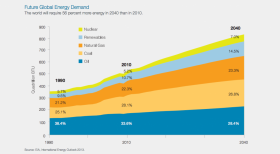 Grafik 2. Küresel enerji dağılım grafiği